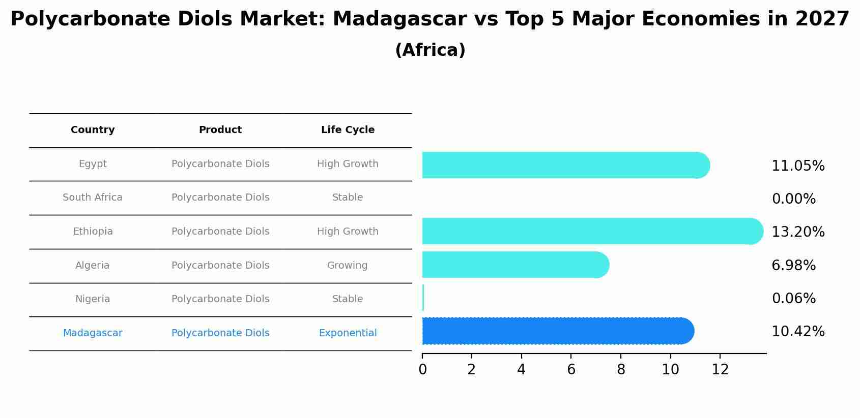 Polycarbonate Diols Market: Madagascar vs Top 5 Major Economies in 2027 (Africa)