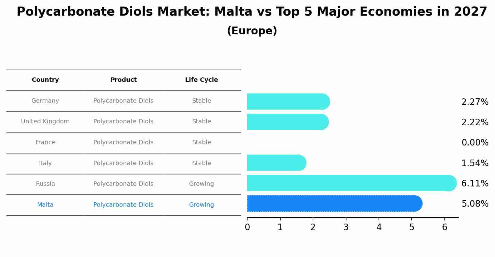 Polycarbonate Diols Market: Malta vs Top 5 Major Economies in 2027 (Europe)