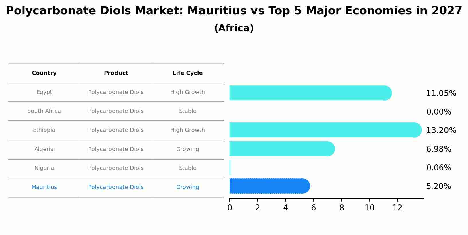 Polycarbonate Diols Market: Mauritius vs Top 5 Major Economies in 2027 (Africa)