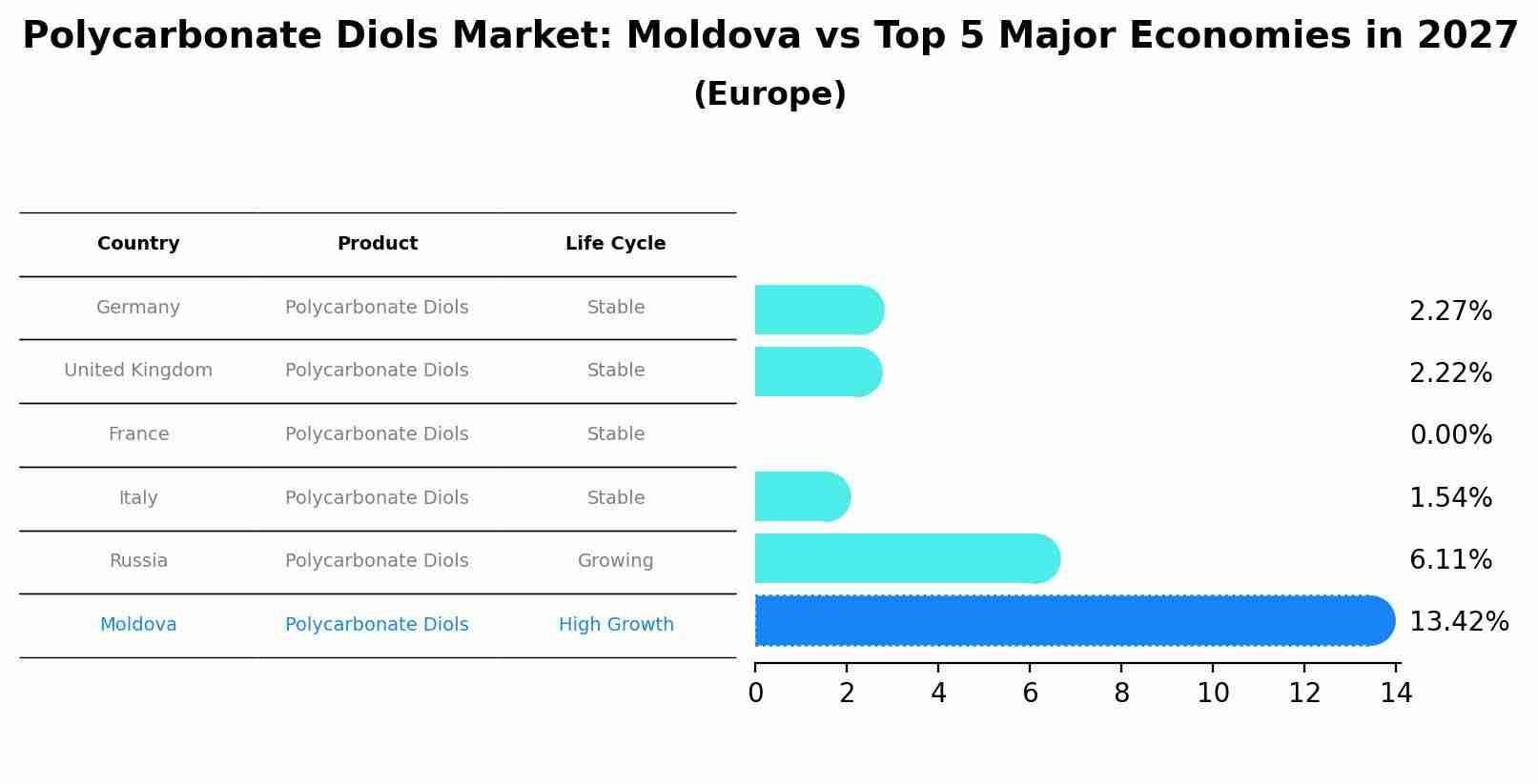 Polycarbonate Diols Market: Moldova vs Top 5 Major Economies in 2027 (Europe)