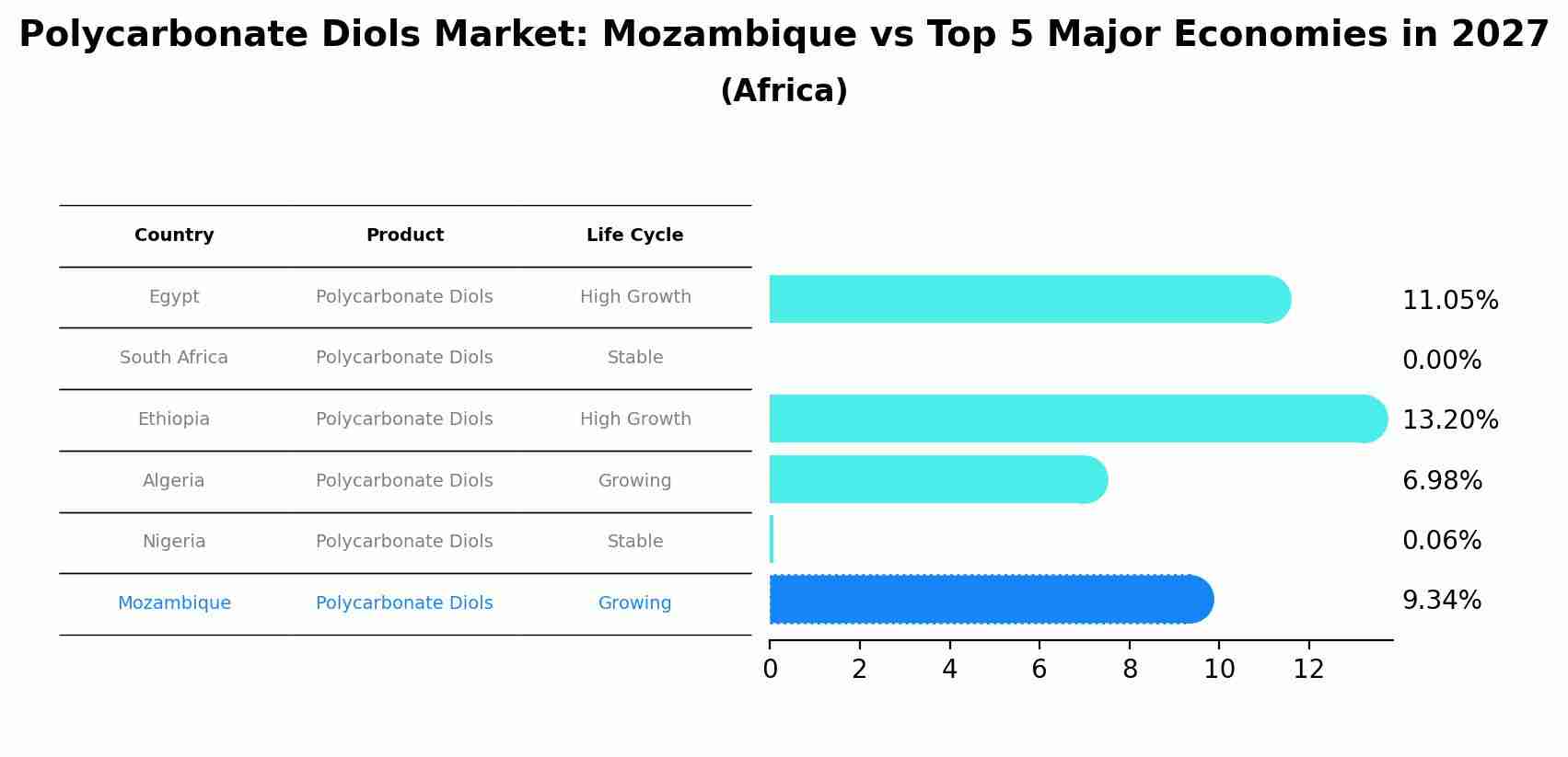 Polycarbonate Diols Market: Mozambique vs Top 5 Major Economies in 2027 (Africa)
