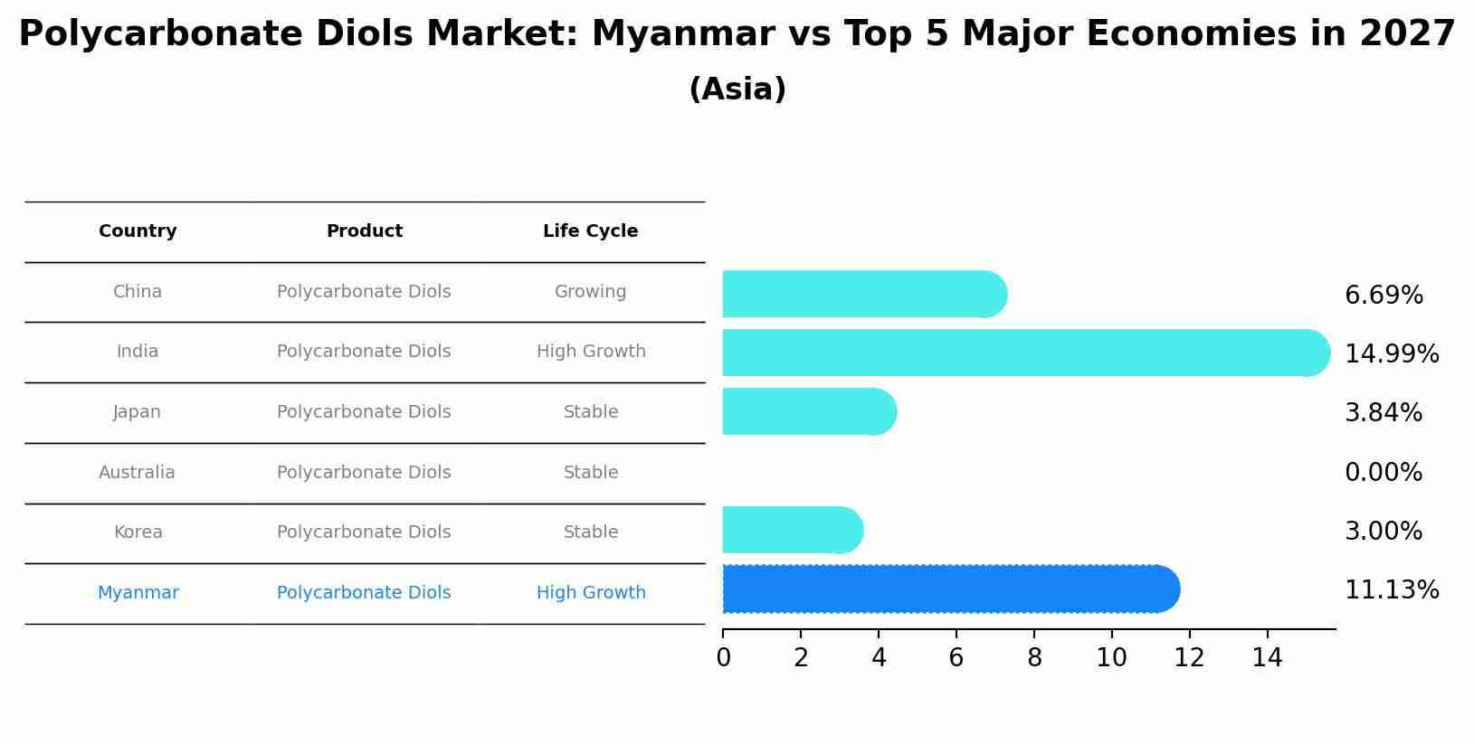 Polycarbonate Diols Market: Myanmar vs Top 5 Major Economies in 2027 (Asia)