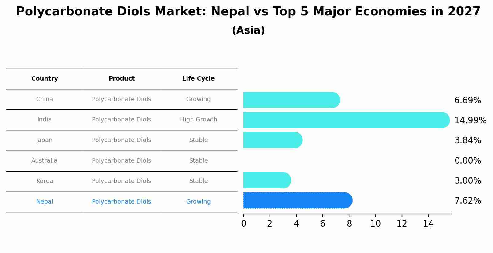Polycarbonate Diols Market: Nepal vs Top 5 Major Economies in 2027 (Asia)