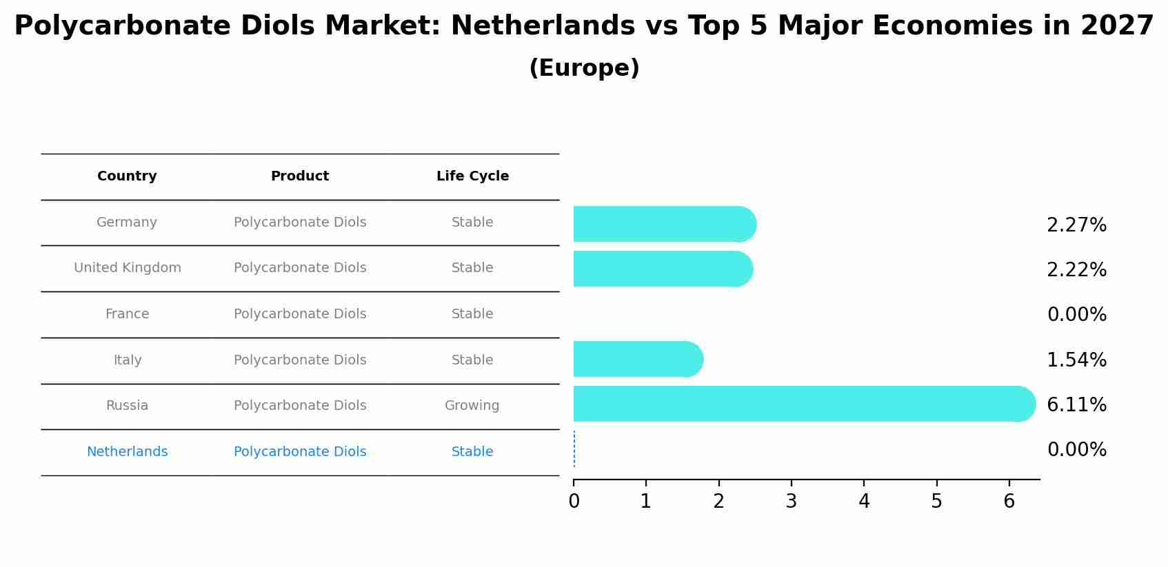 Polycarbonate Diols Market: Netherlands vs Top 5 Major Economies in 2027 (Europe)