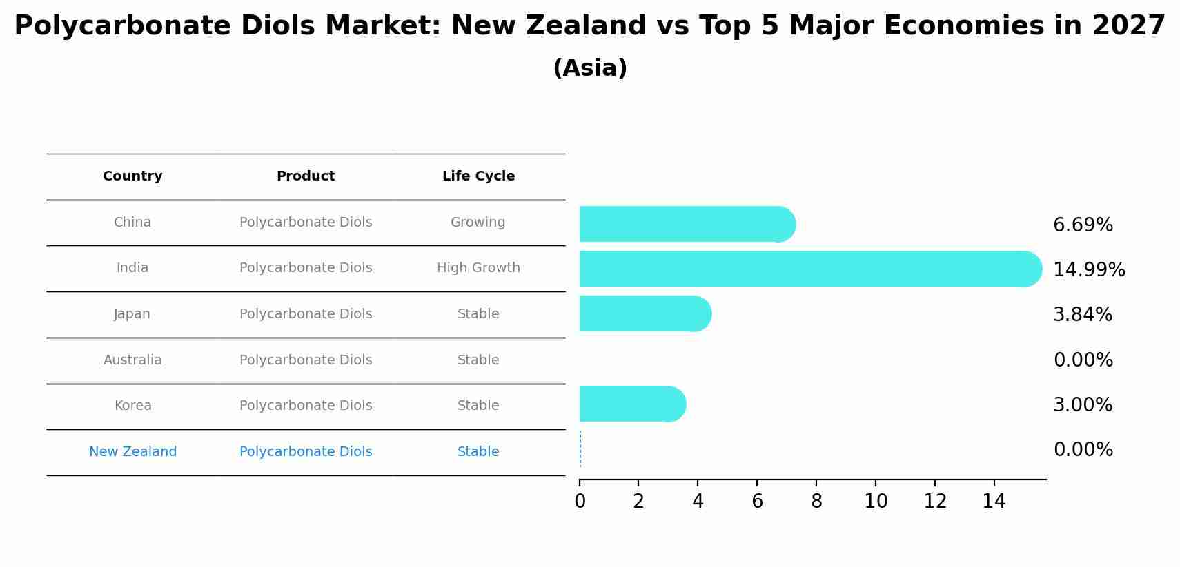 Polycarbonate Diols Market: New Zealand vs Top 5 Major Economies in 2027 (Asia)