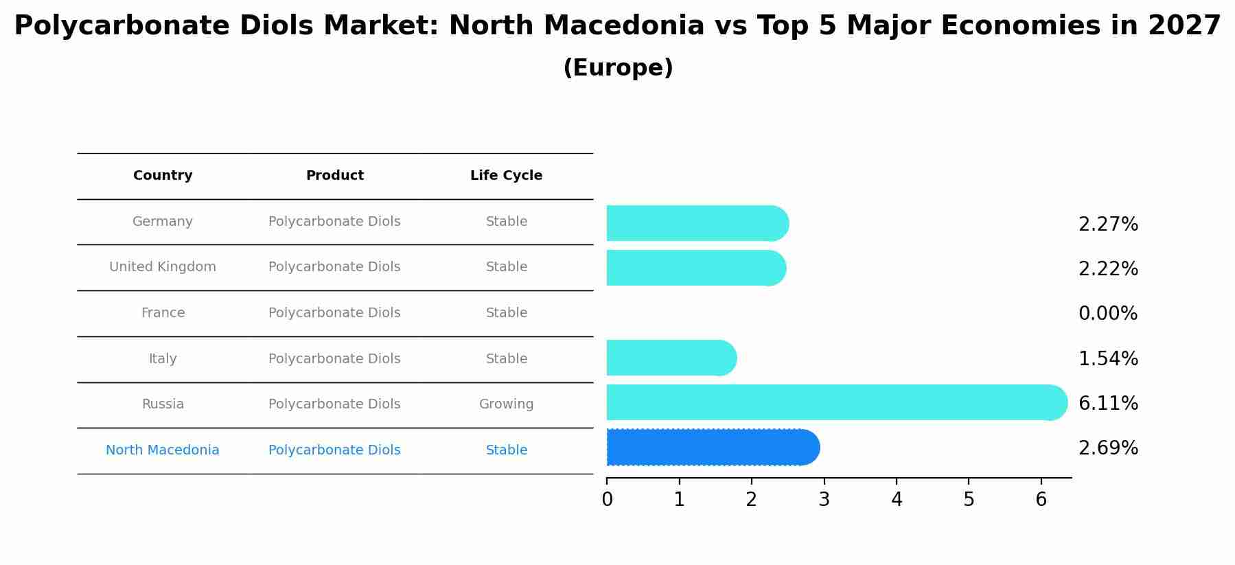 Polycarbonate Diols Market: North Macedonia vs Top 5 Major Economies in 2027 (Europe)
