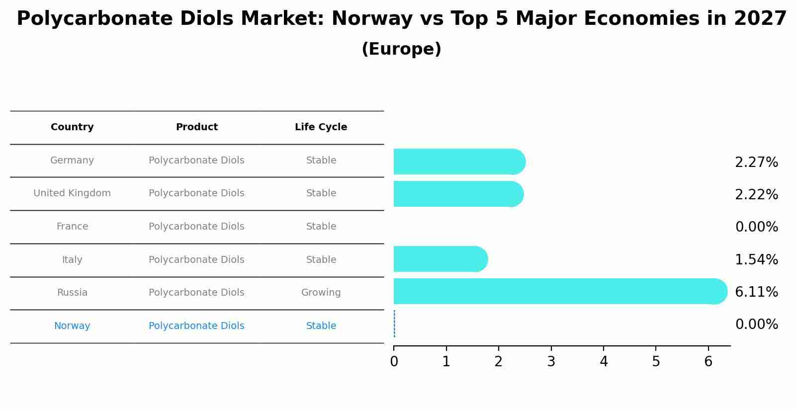Polycarbonate Diols Market: Norway vs Top 5 Major Economies in 2027 (Europe)