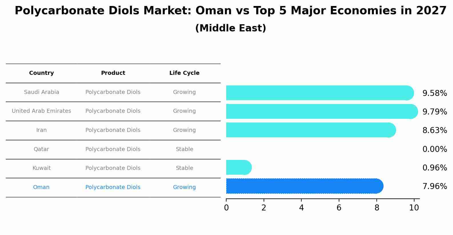 Polycarbonate Diols Market: Oman vs Top 5 Major Economies in 2027 (Middle East)