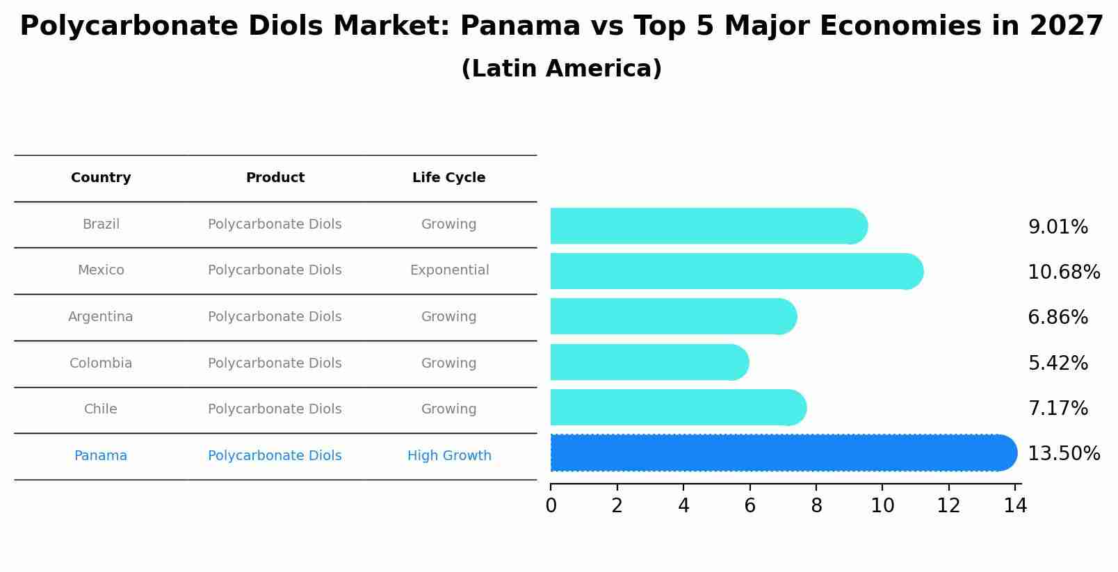 Polycarbonate Diols Market: Panama vs Top 5 Major Economies in 2027 (Latin America)