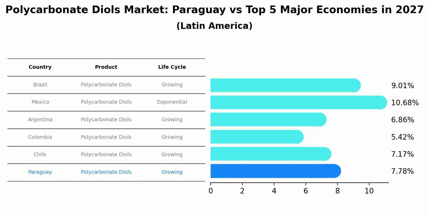 Polycarbonate Diols Market: Paraguay vs Top 5 Major Economies in 2027 (Latin America)