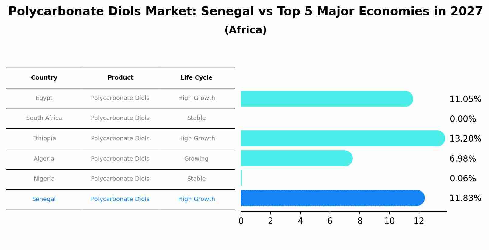 Polycarbonate Diols Market: Senegal vs Top 5 Major Economies in 2027 (Africa)