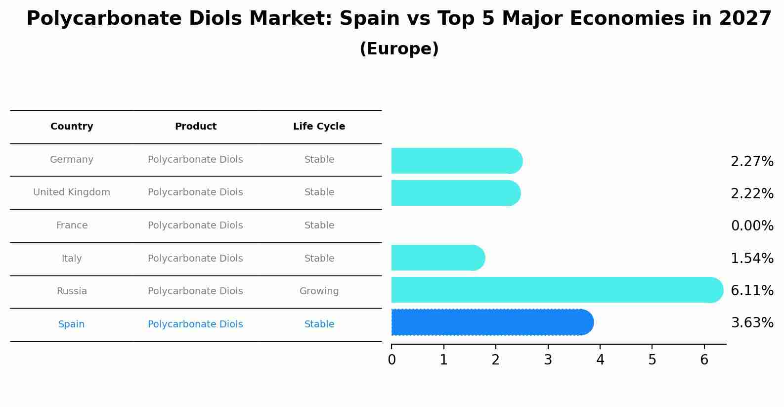Polycarbonate Diols Market: Spain vs Top 5 Major Economies in 2027 (Europe)