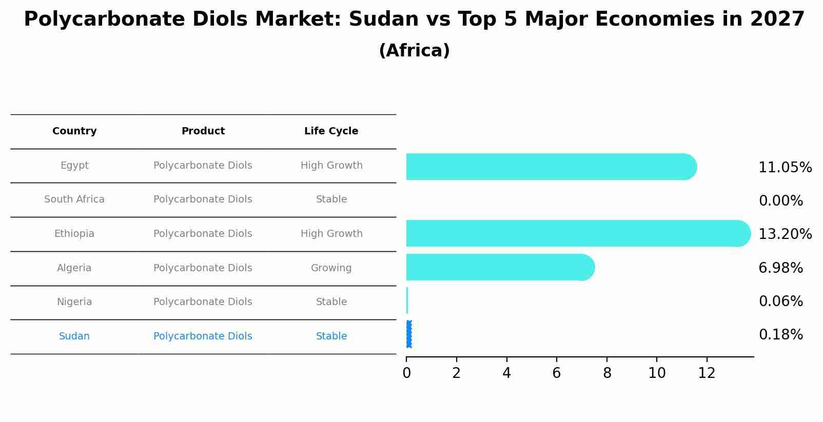 Polycarbonate Diols Market: Sudan vs Top 5 Major Economies in 2027 (Africa)