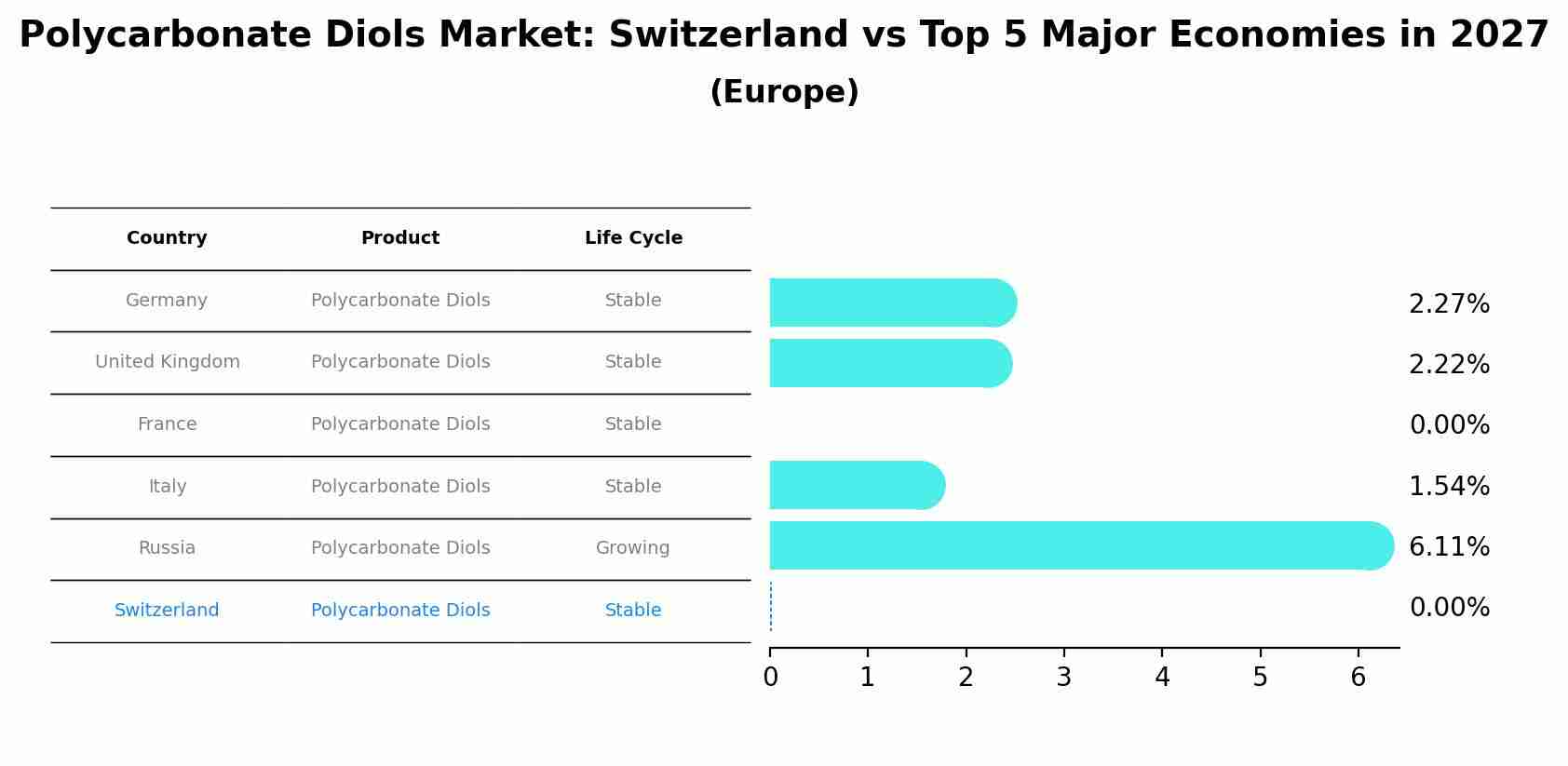 Polycarbonate Diols Market: Switzerland vs Top 5 Major Economies in 2027 (Europe)