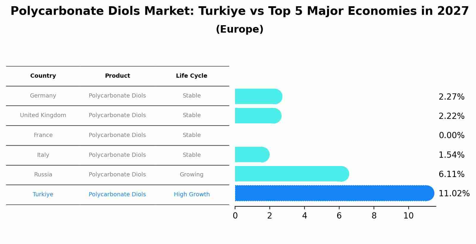 Polycarbonate Diols Market: Turkiye vs Top 5 Major Economies in 2027 (Europe)