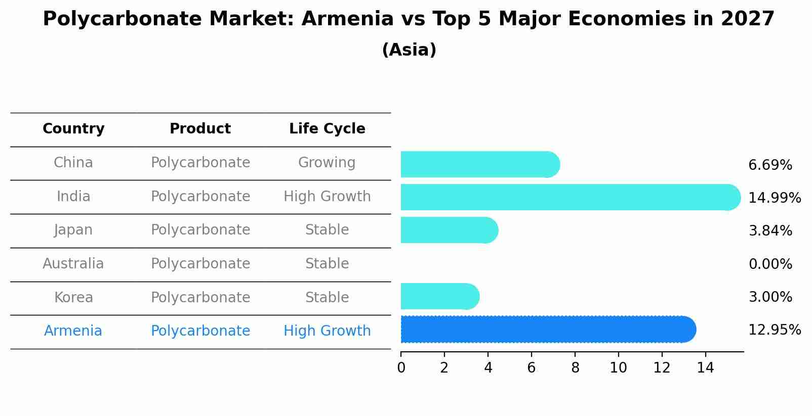 Polycarbonate Market: Armenia vs Top 5 Major Economies in 2027 (Asia)