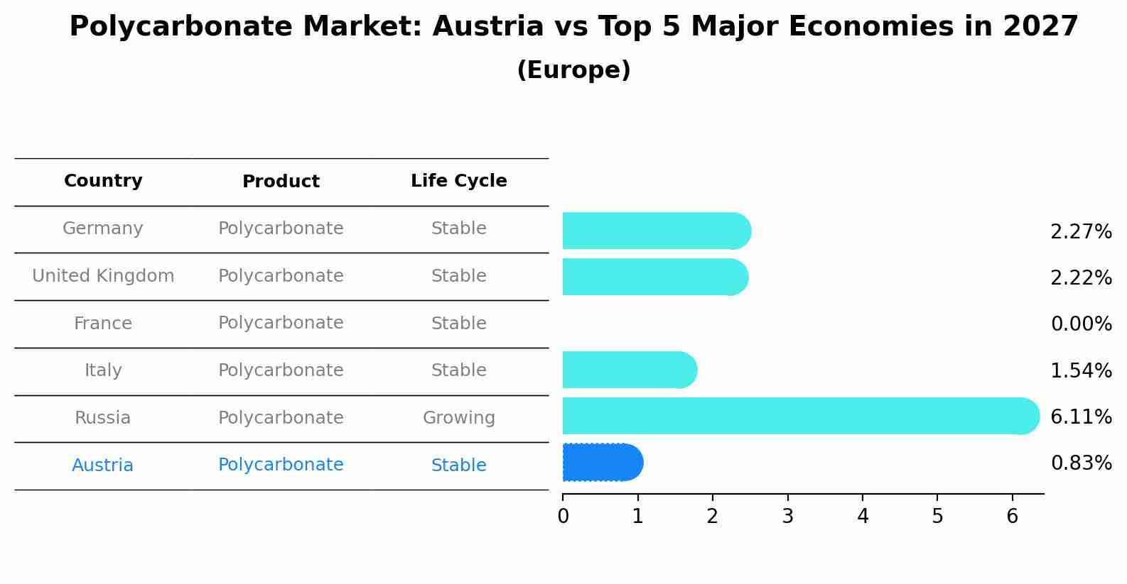 Polycarbonate Market: Austria vs Top 5 Major Economies in 2027 (Europe)