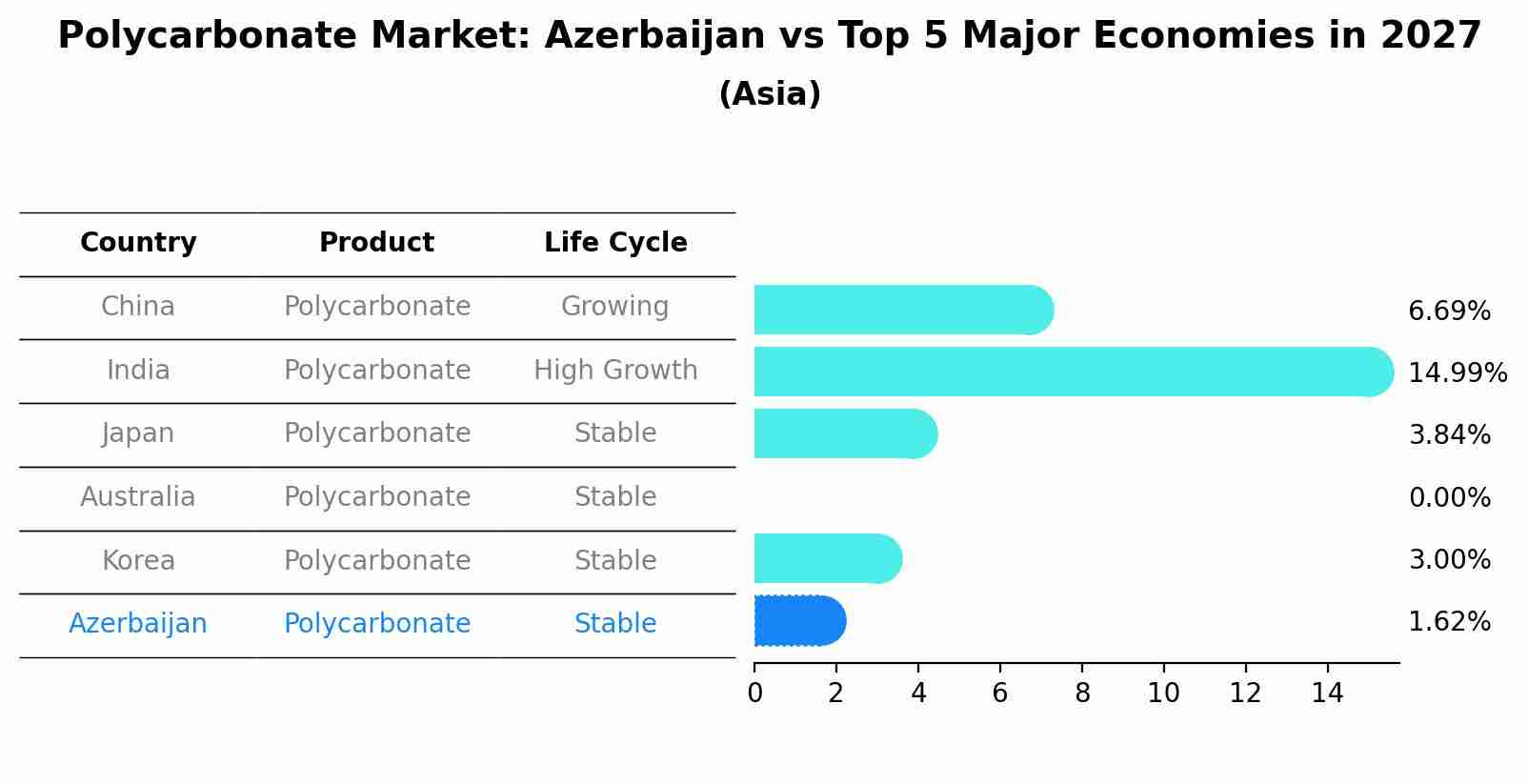 Polycarbonate Market: Azerbaijan vs Top 5 Major Economies in 2027 (Asia)