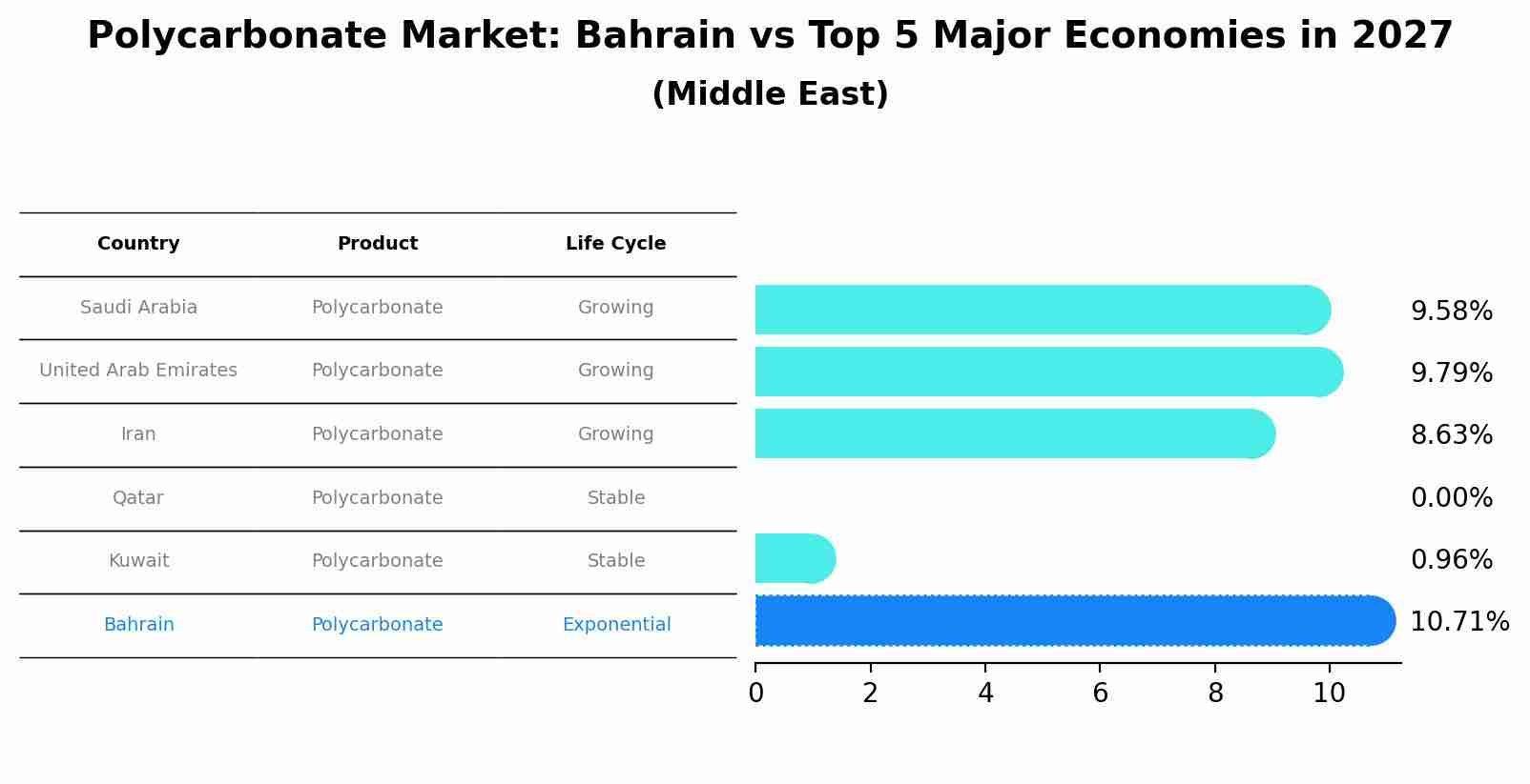 Polycarbonate Market: Bahrain vs Top 5 Major Economies in 2027 (Middle East)