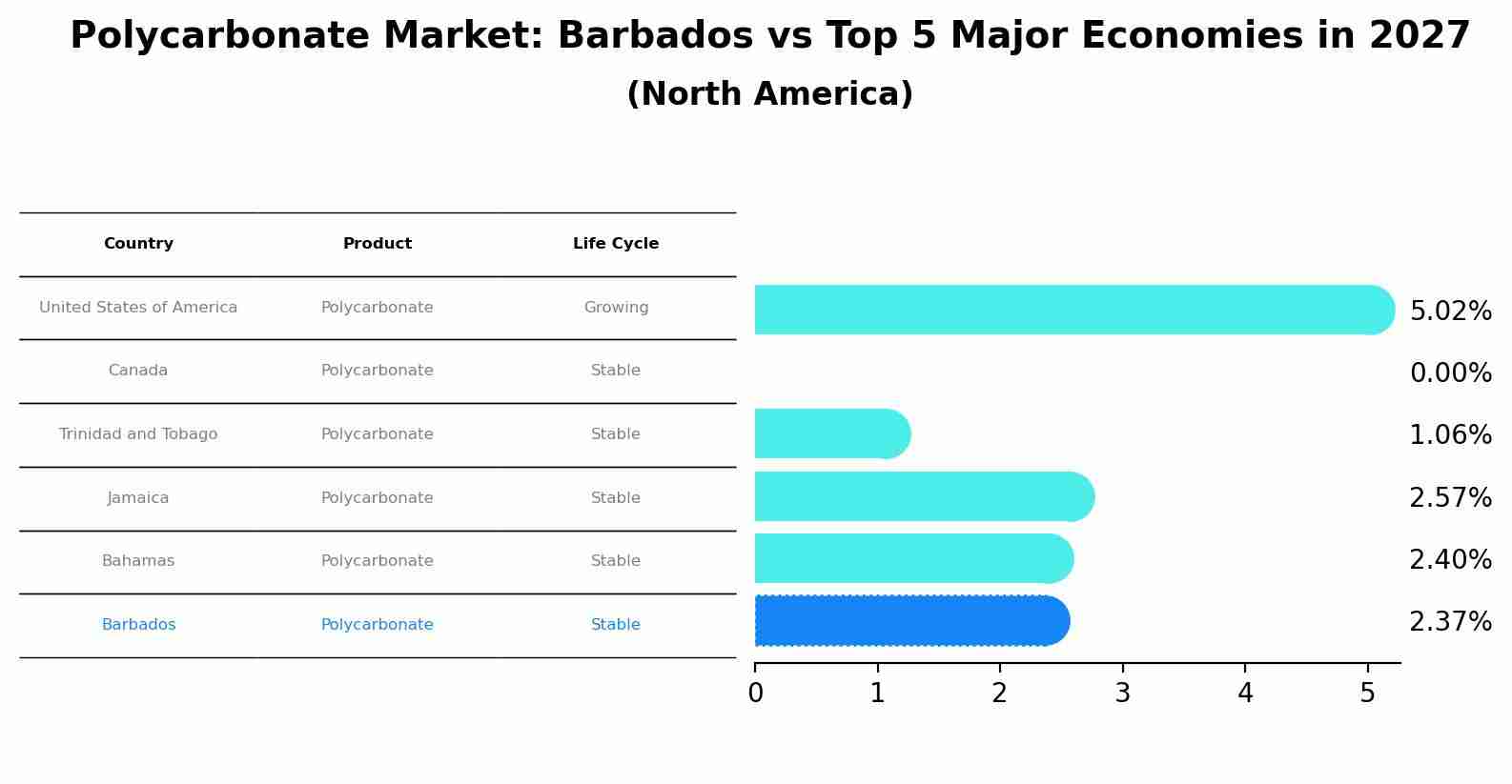 Polycarbonate Market: Barbados vs Top 5 Major Economies in 2027 (North America)