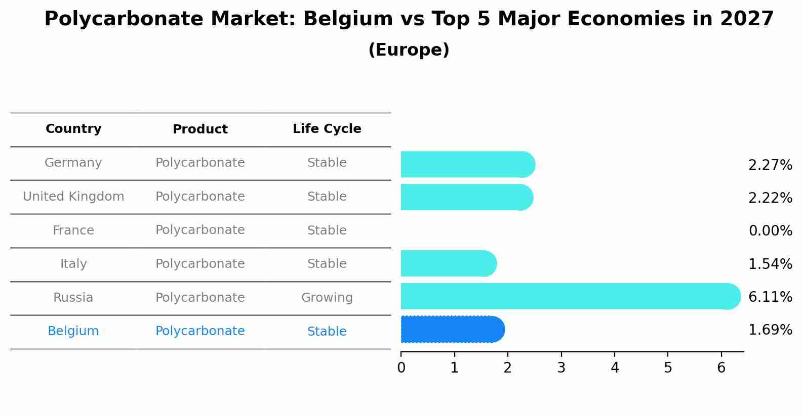 Polycarbonate Market: Belgium vs Top 5 Major Economies in 2027 (Europe)