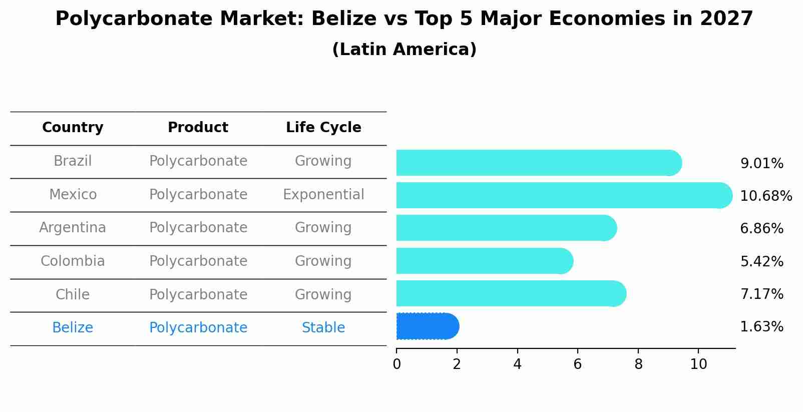 Polycarbonate Market: Belize vs Top 5 Major Economies in 2027 (Latin America)
