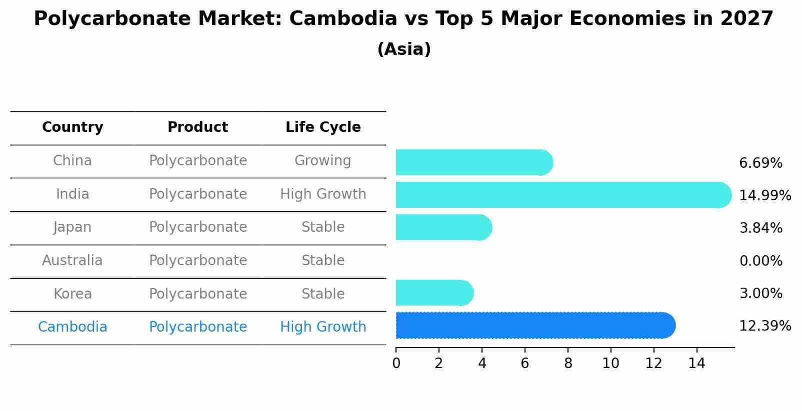 Polycarbonate Market: Cambodia vs Top 5 Major Economies in 2027 (Asia)