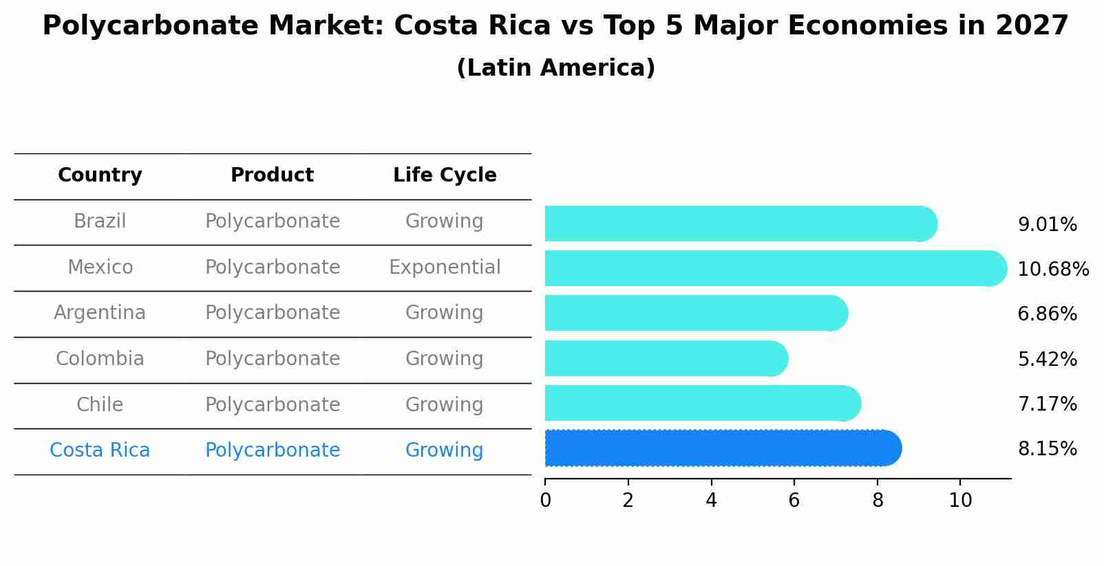 Polycarbonate Market: Costa Rica vs Top 5 Major Economies in 2027 (Latin America)