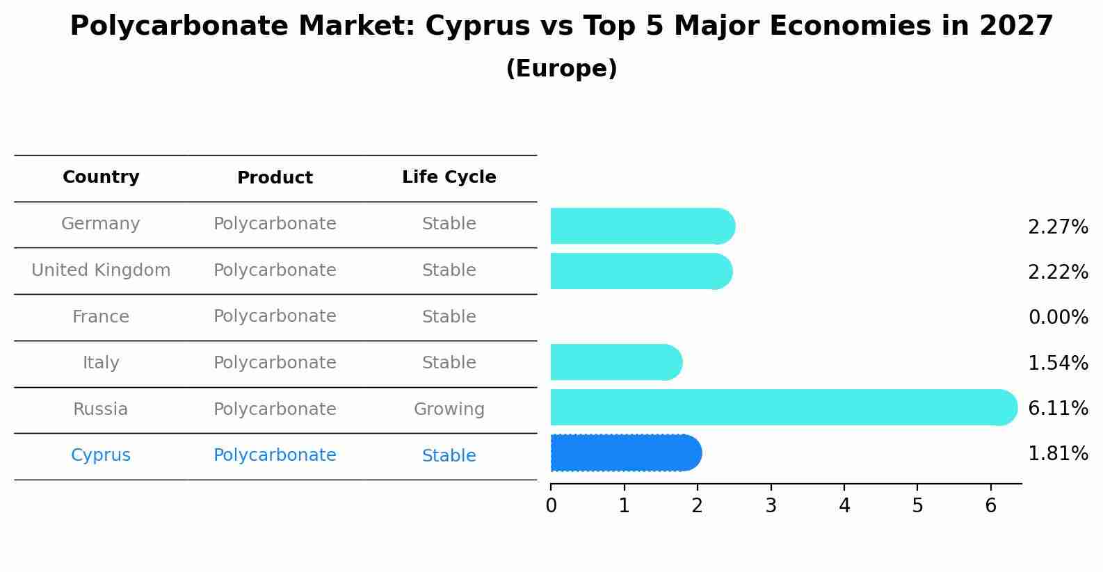 Polycarbonate Market: Cyprus vs Top 5 Major Economies in 2027 (Europe)