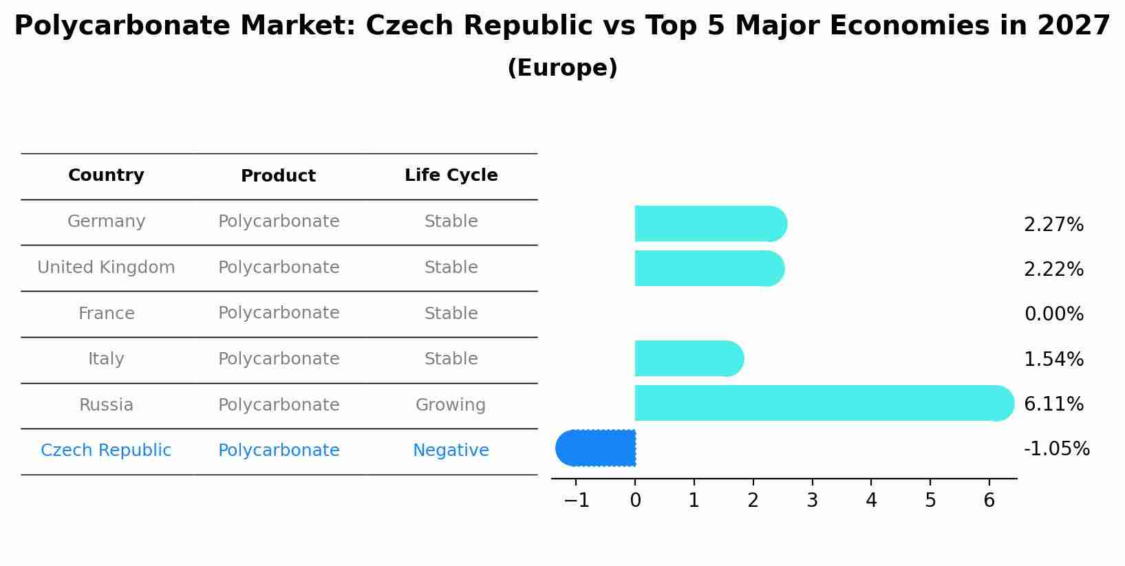 Polycarbonate Market: Czech Republic vs Top 5 Major Economies in 2027 (Europe)