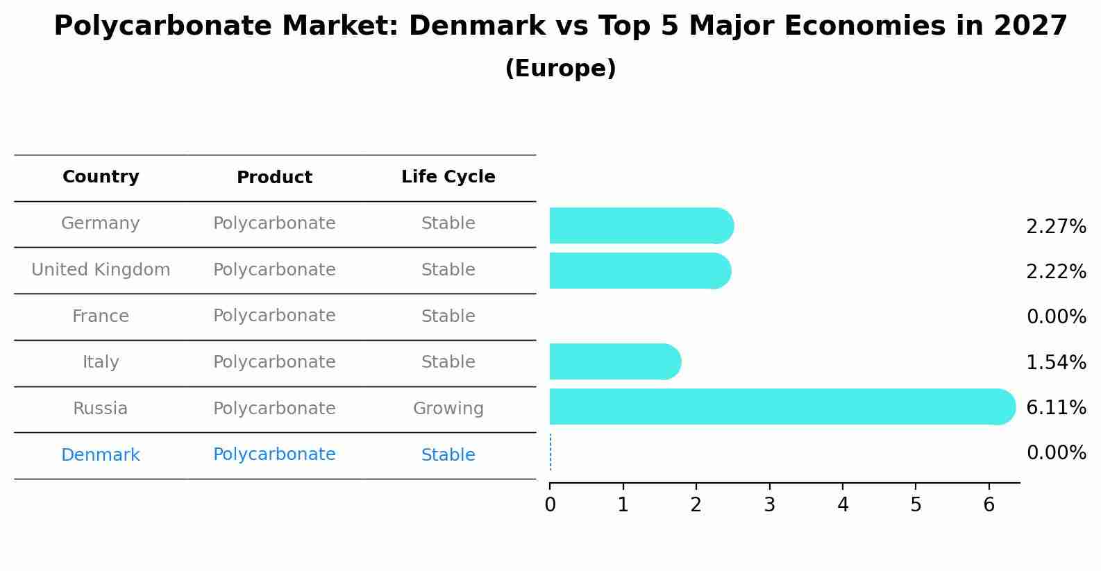 Polycarbonate Market: Denmark vs Top 5 Major Economies in 2027 (Europe)