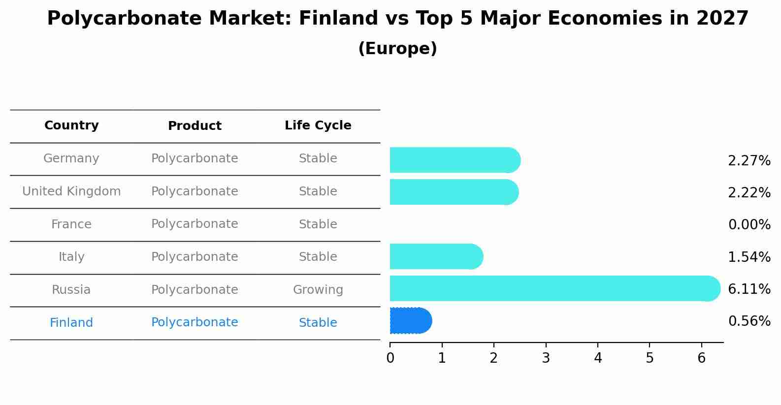 Polycarbonate Market: Finland vs Top 5 Major Economies in 2027 (Europe)