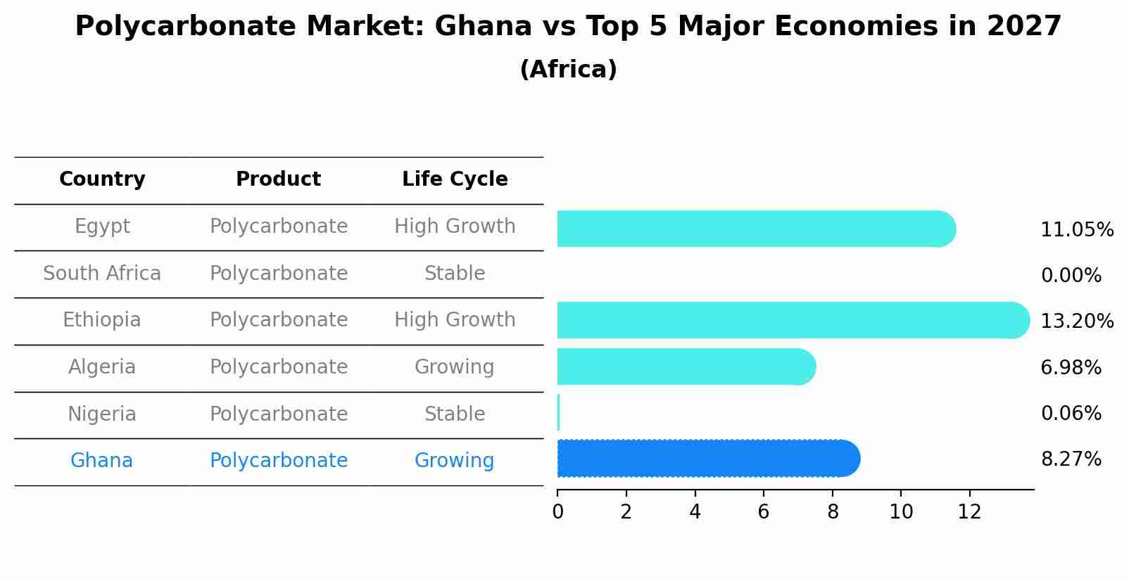 Polycarbonate Market: Ghana vs Top 5 Major Economies in 2027 (Africa)
