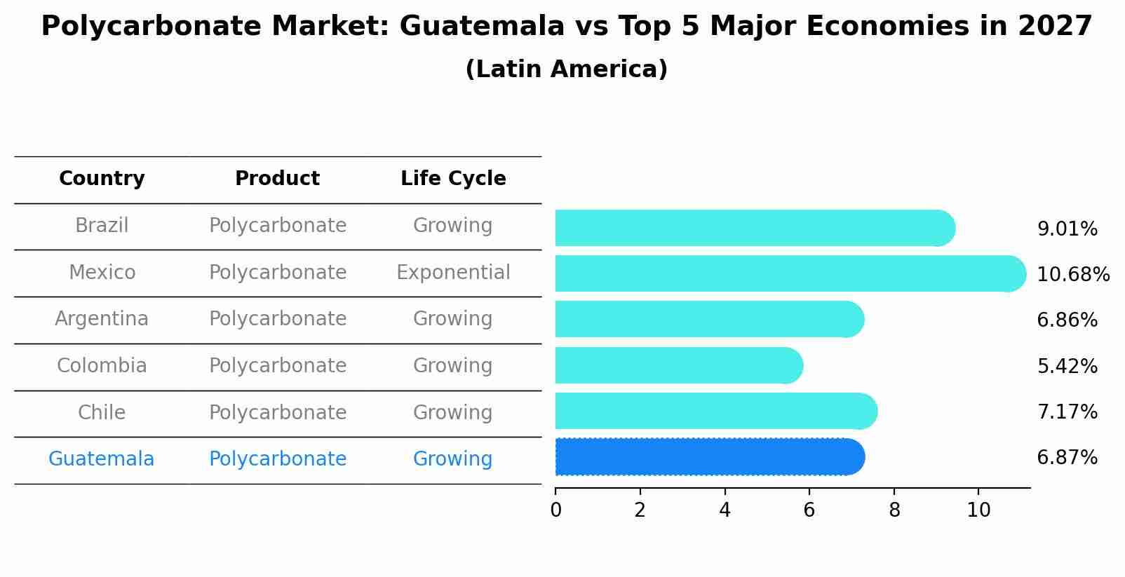 Polycarbonate Market: Guatemala vs Top 5 Major Economies in 2027 (Latin America)