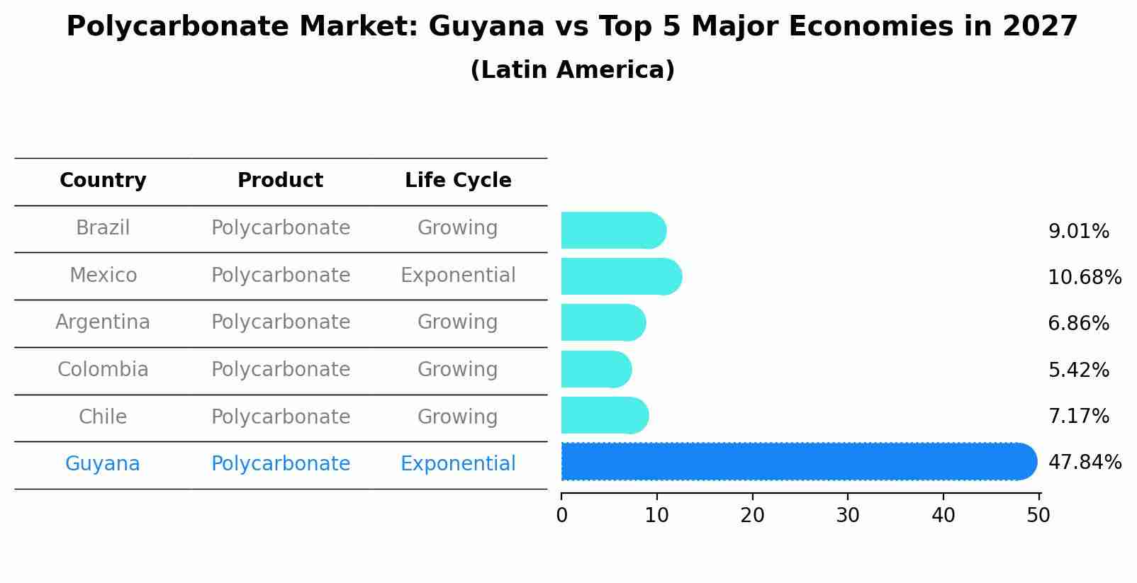 Polycarbonate Market: Guyana vs Top 5 Major Economies in 2027 (Latin America)