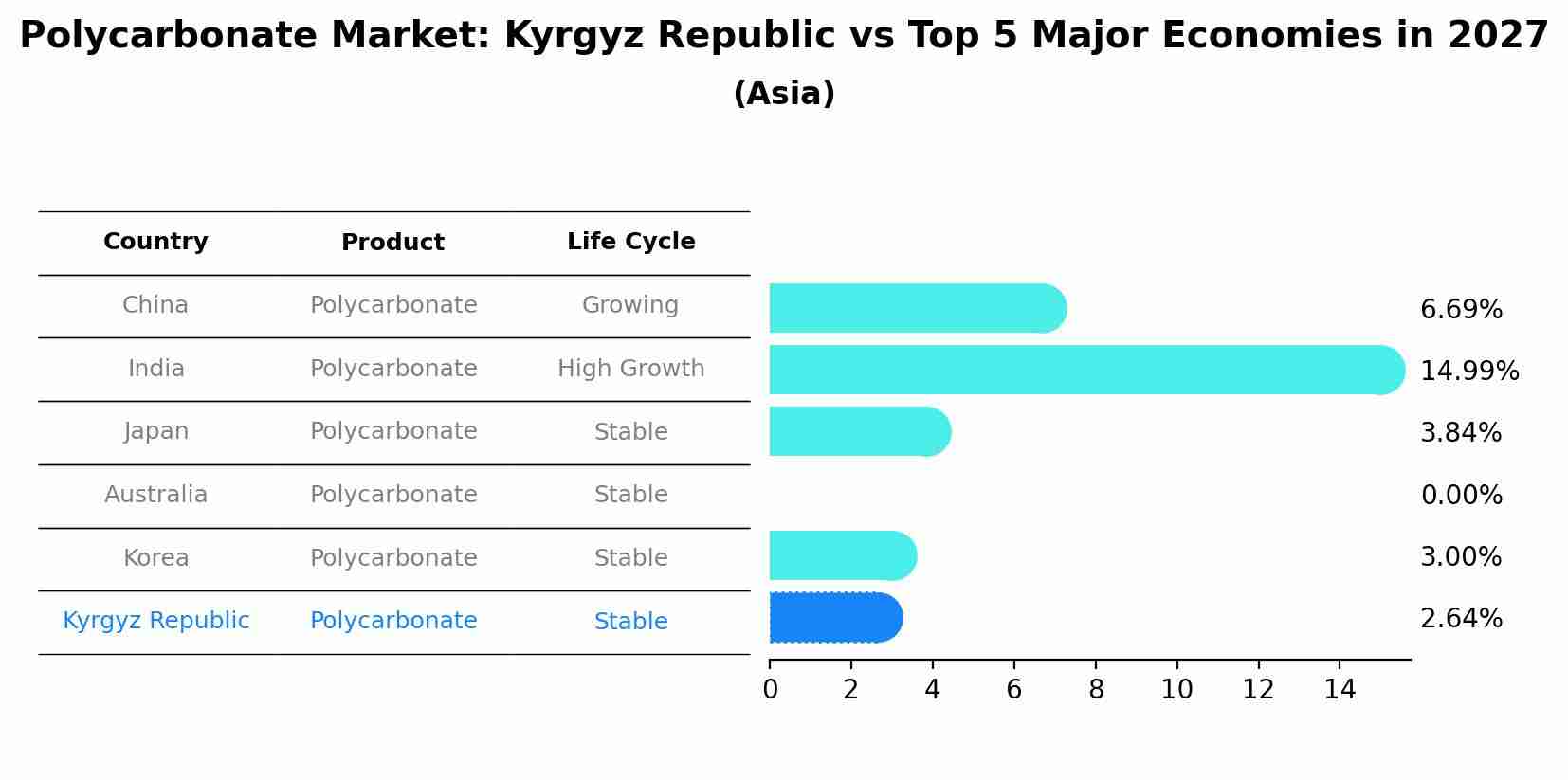 Polycarbonate Market: Kyrgyz Republic vs Top 5 Major Economies in 2027 (Asia)
