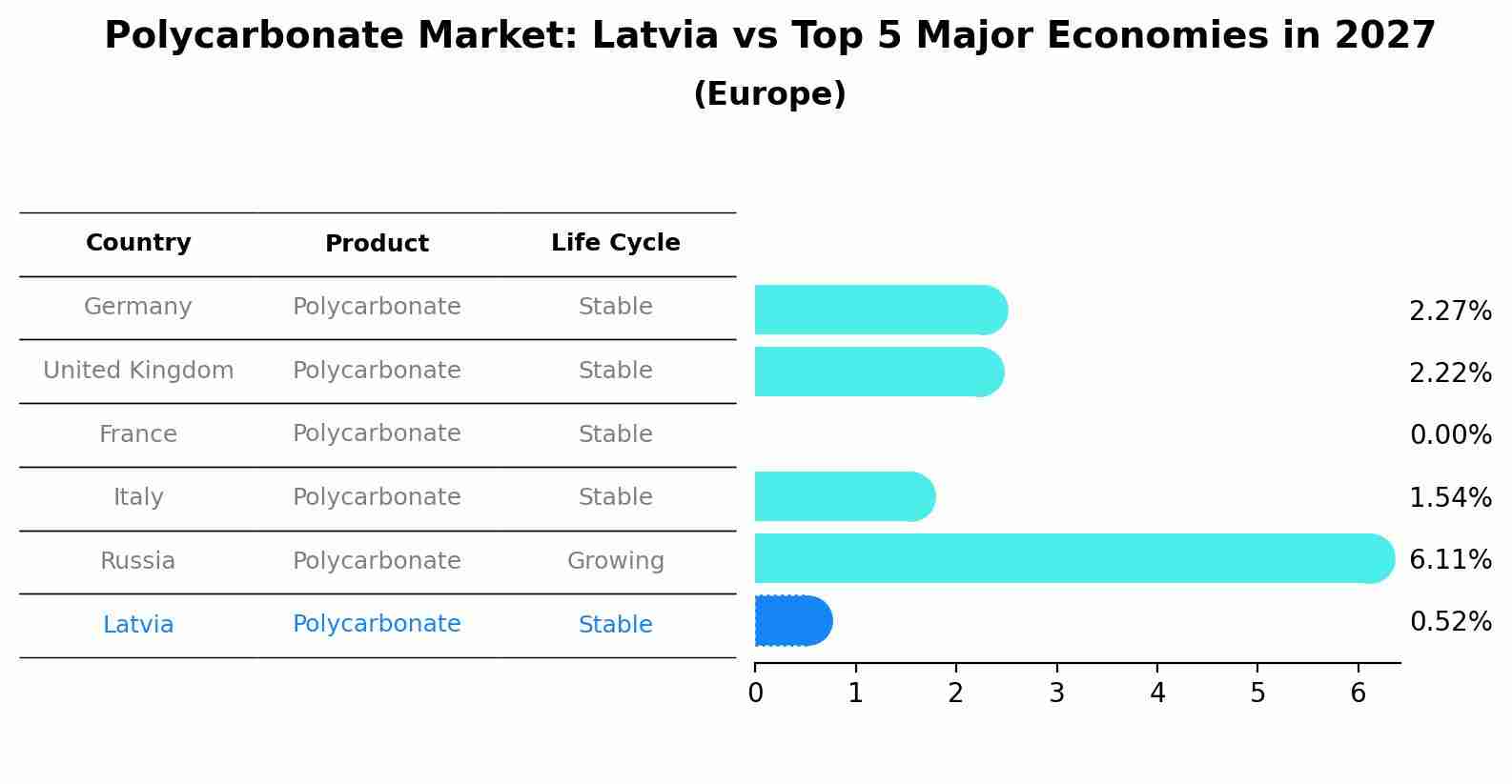 Polycarbonate Market: Latvia vs Top 5 Major Economies in 2027 (Europe)