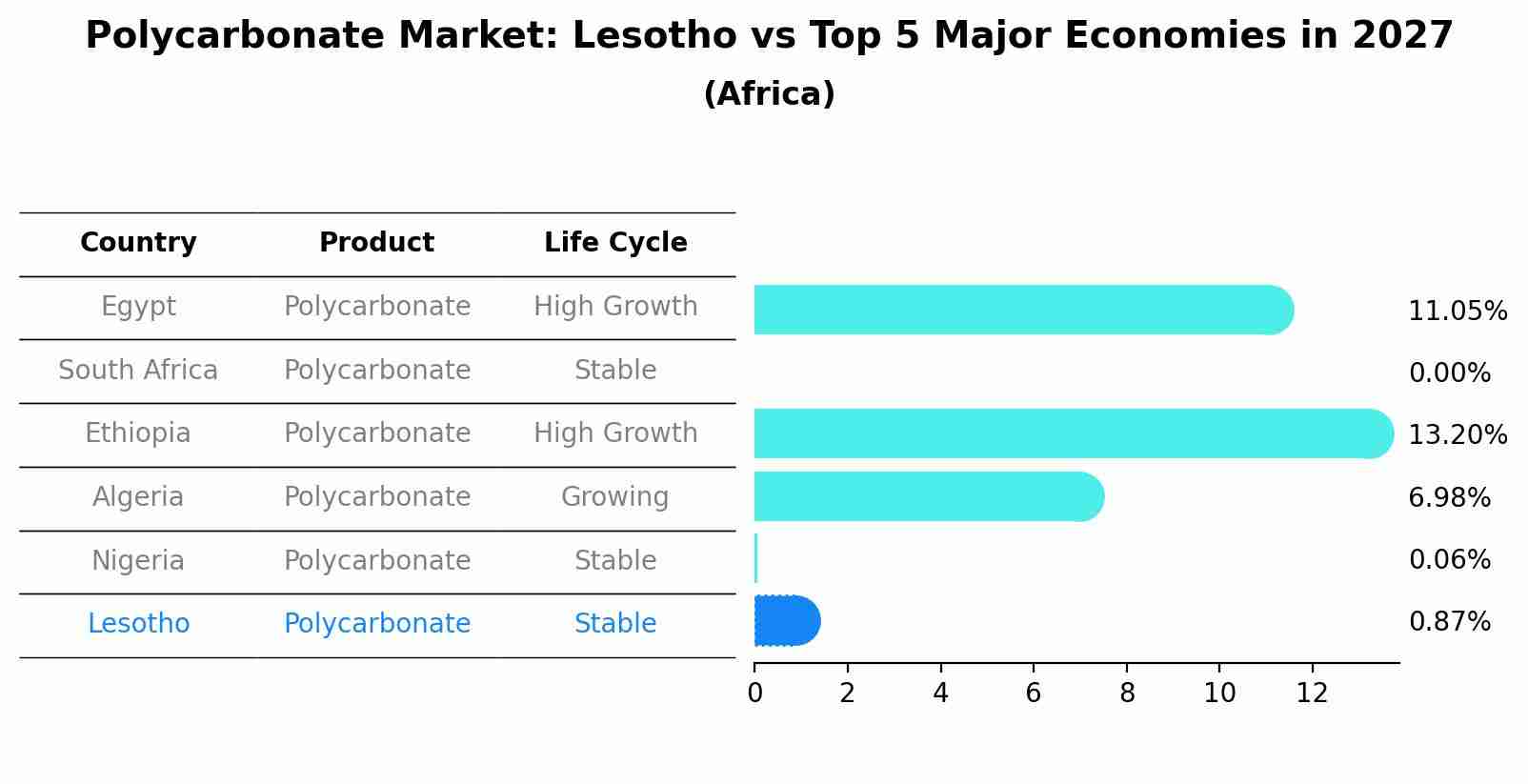 Polycarbonate Market: Lesotho vs Top 5 Major Economies in 2027 (Africa)