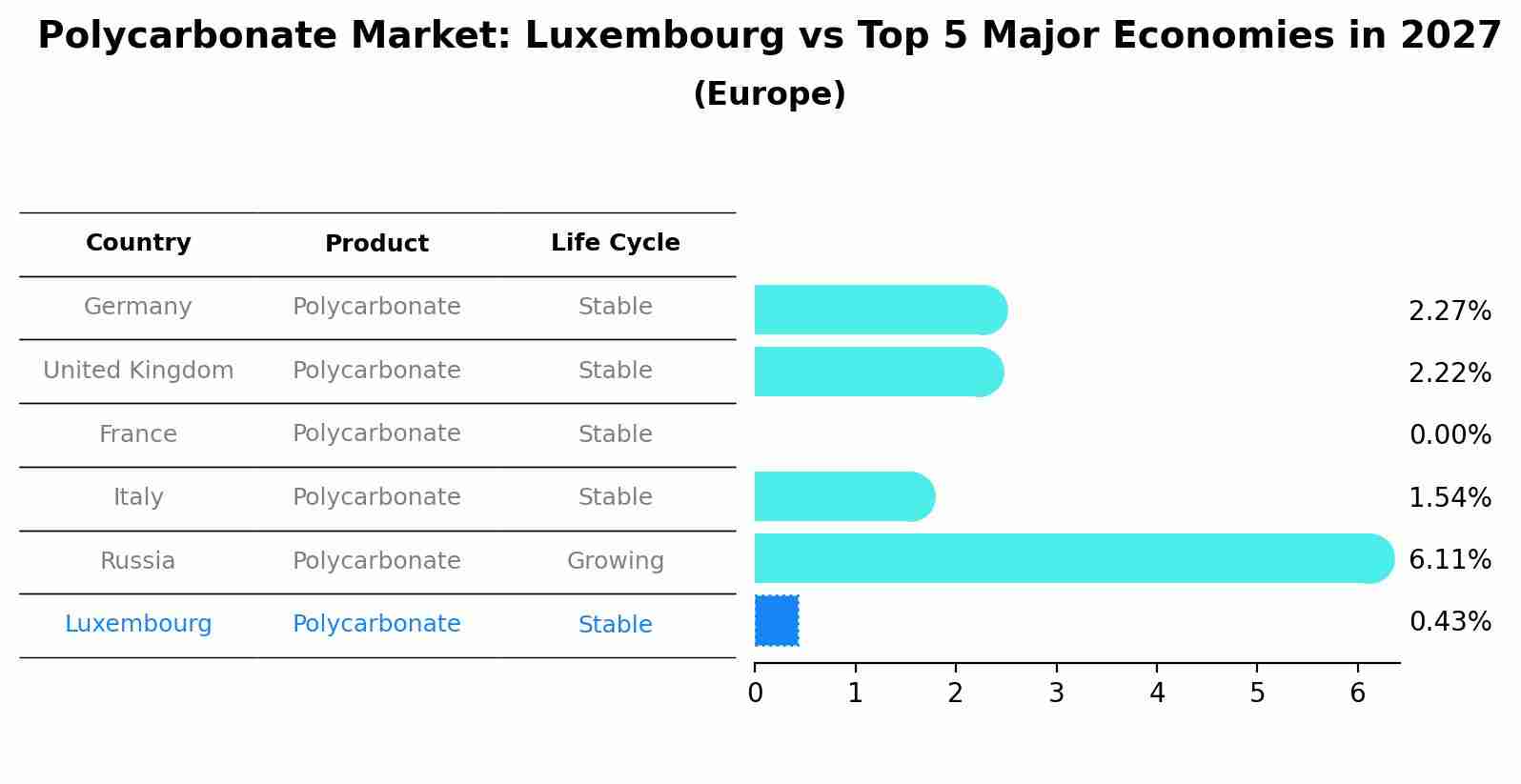 Polycarbonate Market: Luxembourg vs Top 5 Major Economies in 2027 (Europe)