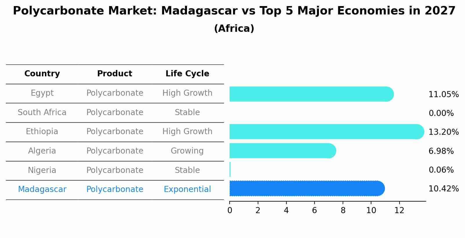 Polycarbonate Market: Madagascar vs Top 5 Major Economies in 2027 (Africa)