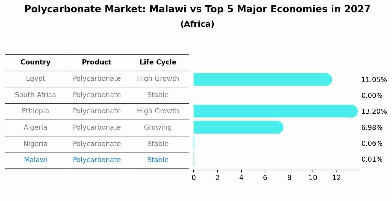 Polycarbonate Market: Malawi vs Top 5 Major Economies in 2027 (Africa)