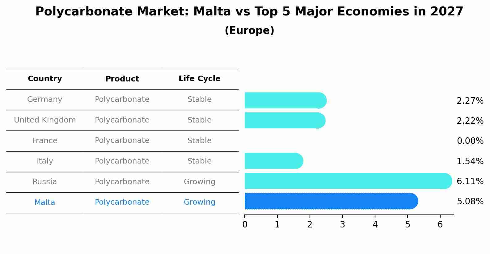 Polycarbonate Market: Malta vs Top 5 Major Economies in 2027 (Europe)