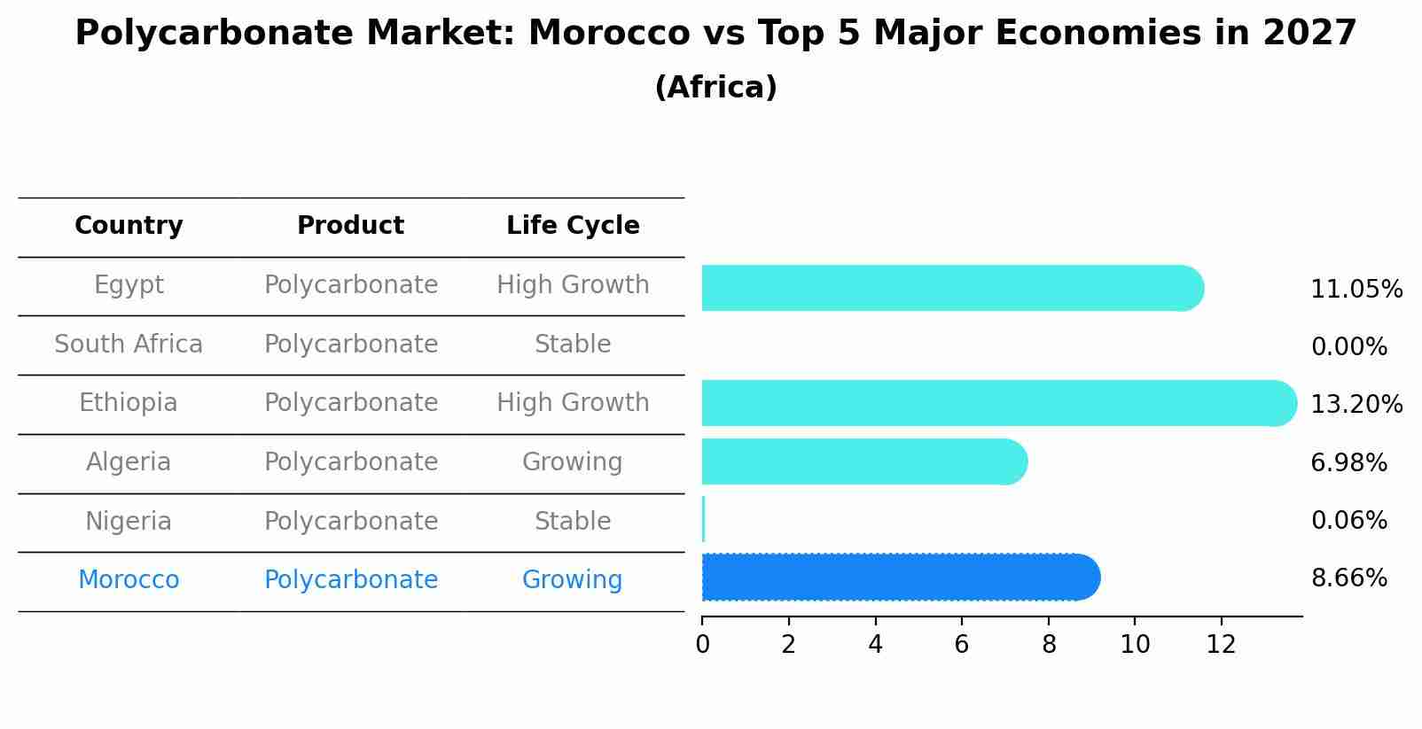 Polycarbonate Market: Morocco vs Top 5 Major Economies in 2027 (Africa)