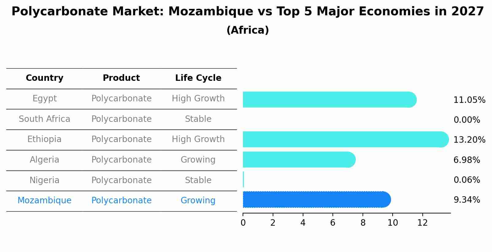 Polycarbonate Market: Mozambique vs Top 5 Major Economies in 2027 (Africa)