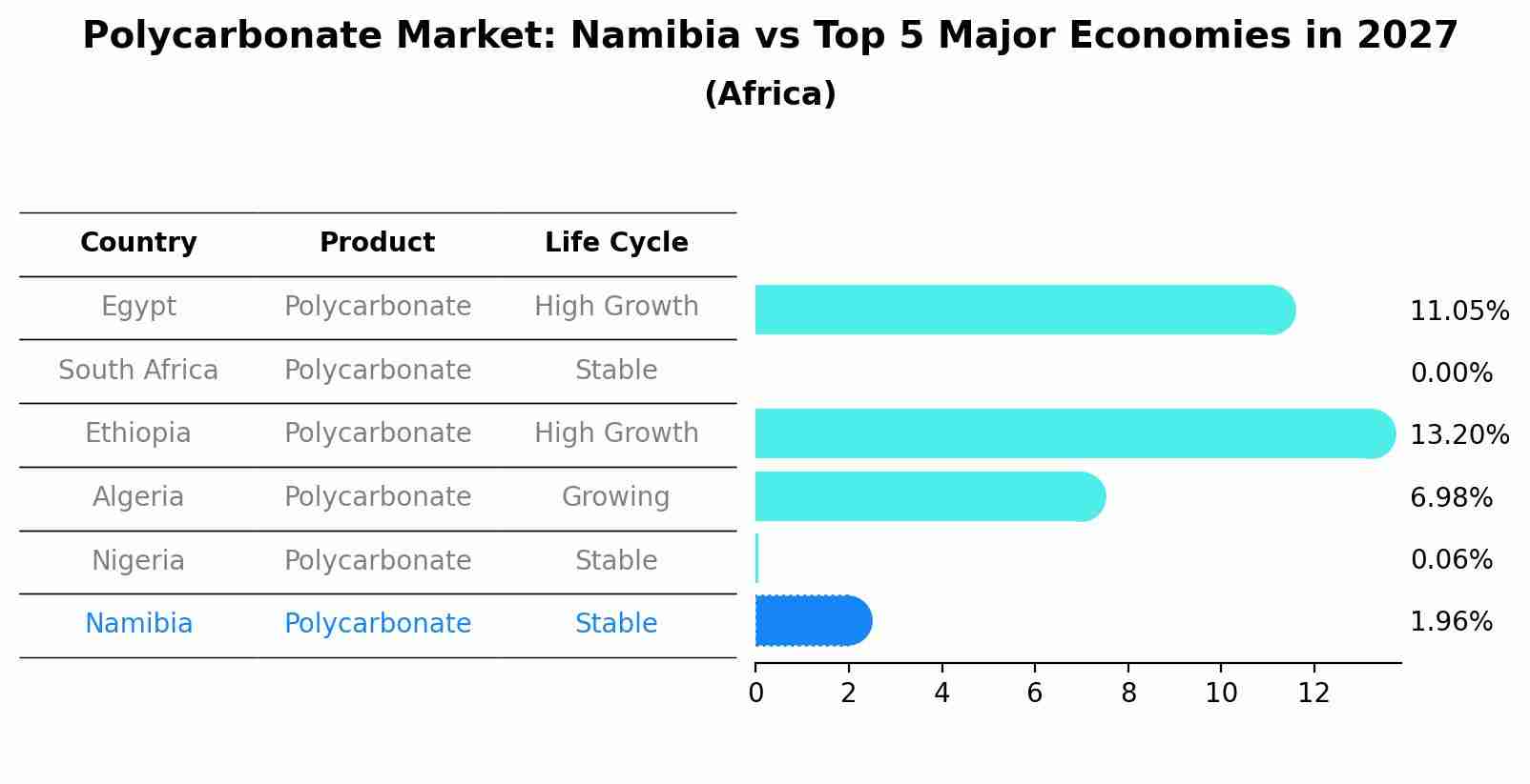 Polycarbonate Market: Namibia vs Top 5 Major Economies in 2027 (Africa)
