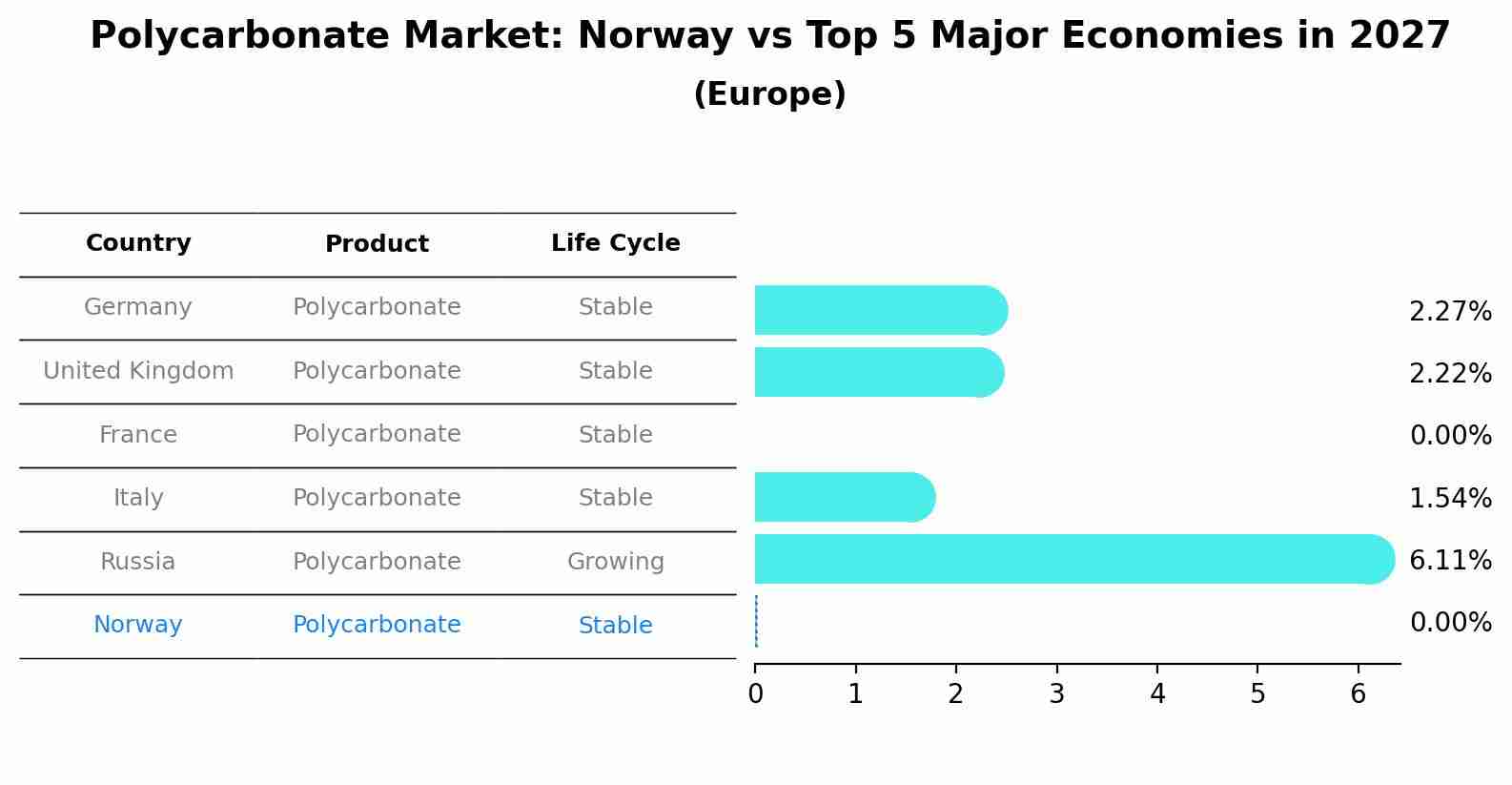 Polycarbonate Market: Norway vs Top 5 Major Economies in 2027 (Europe)