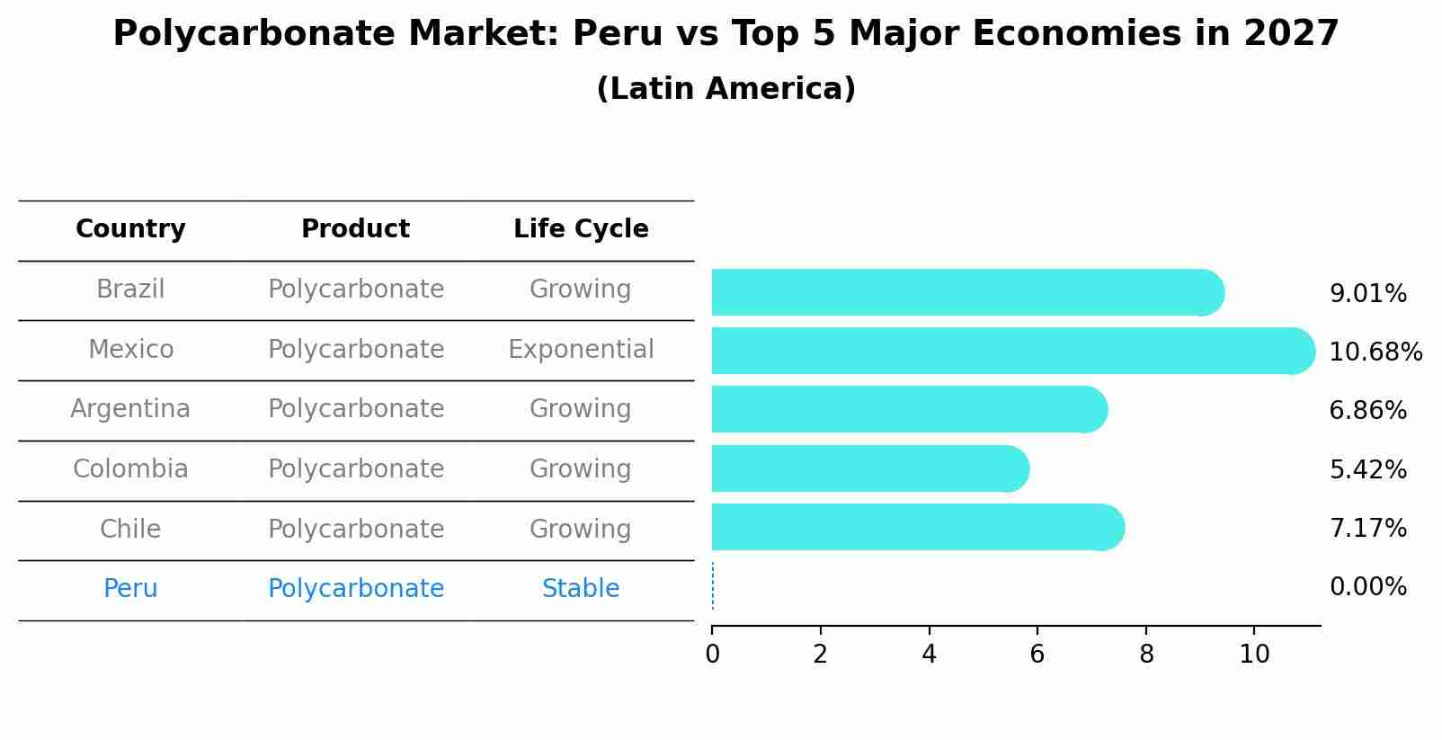 Polycarbonate Market: Peru vs Top 5 Major Economies in 2027 (Latin America)