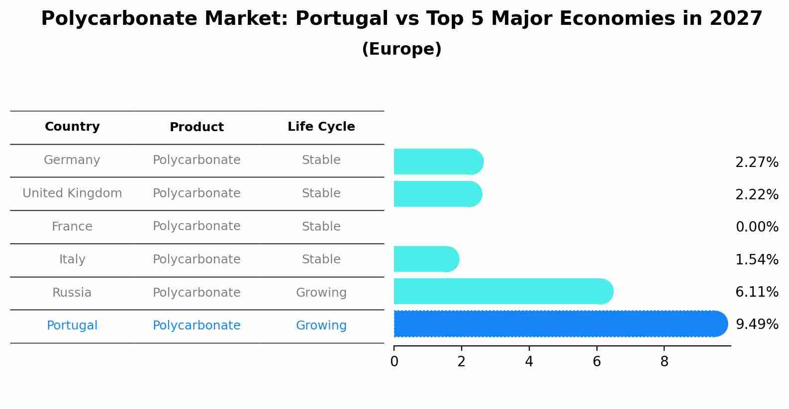 Polycarbonate Market: Portugal vs Top 5 Major Economies in 2027 (Europe)