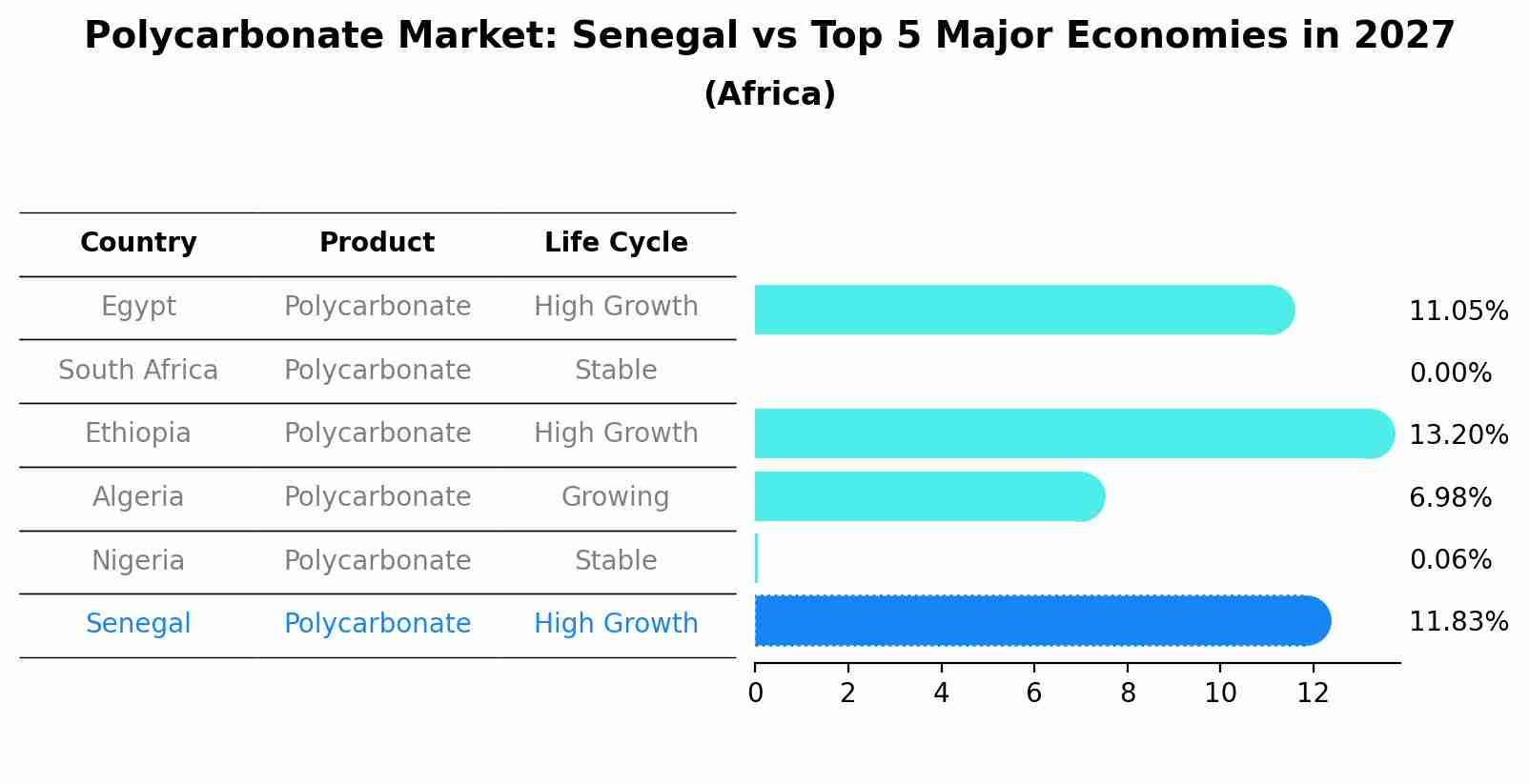 Polycarbonate Market: Senegal vs Top 5 Major Economies in 2027 (Africa)