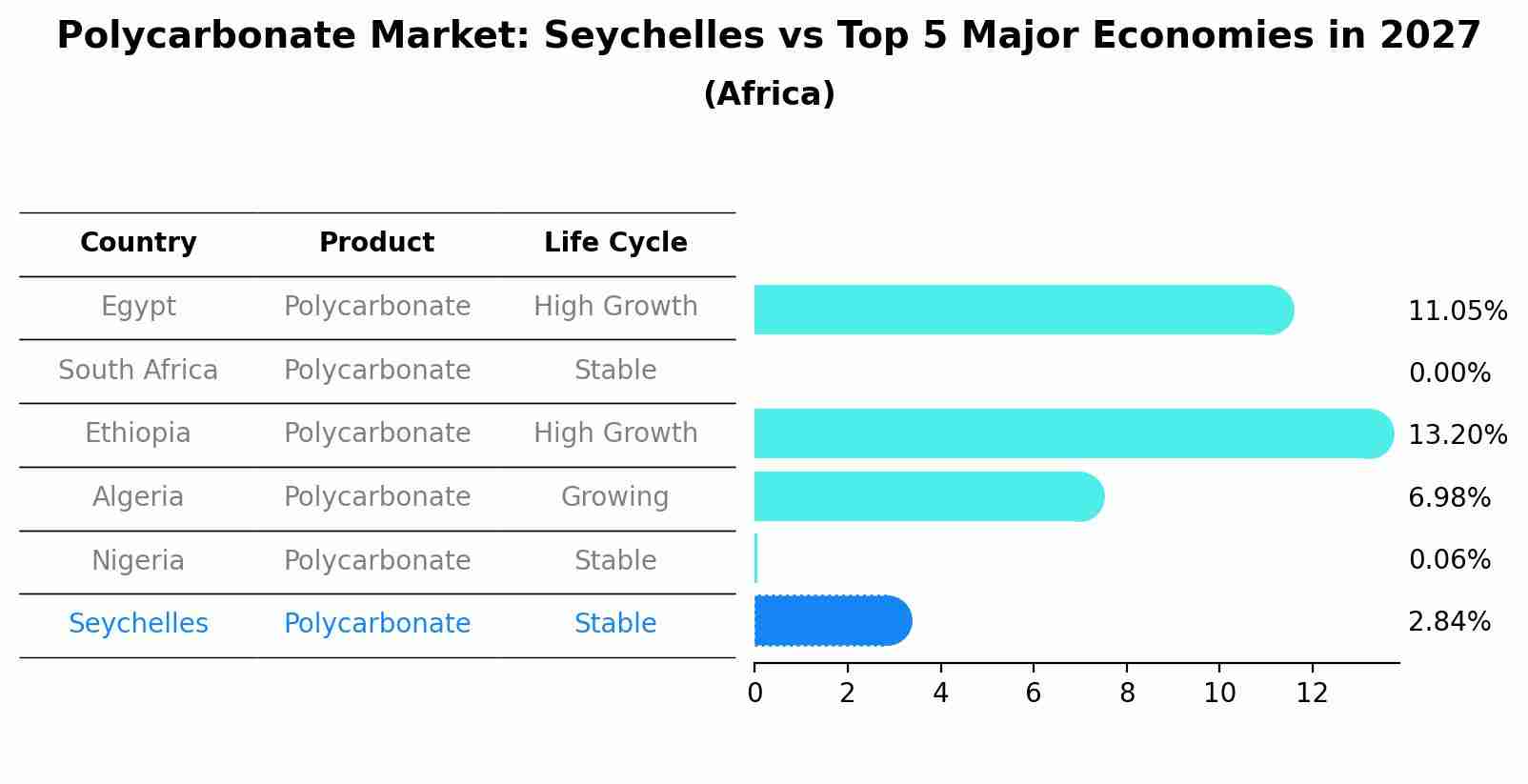 Polycarbonate Market: Seychelles vs Top 5 Major Economies in 2027 (Africa)